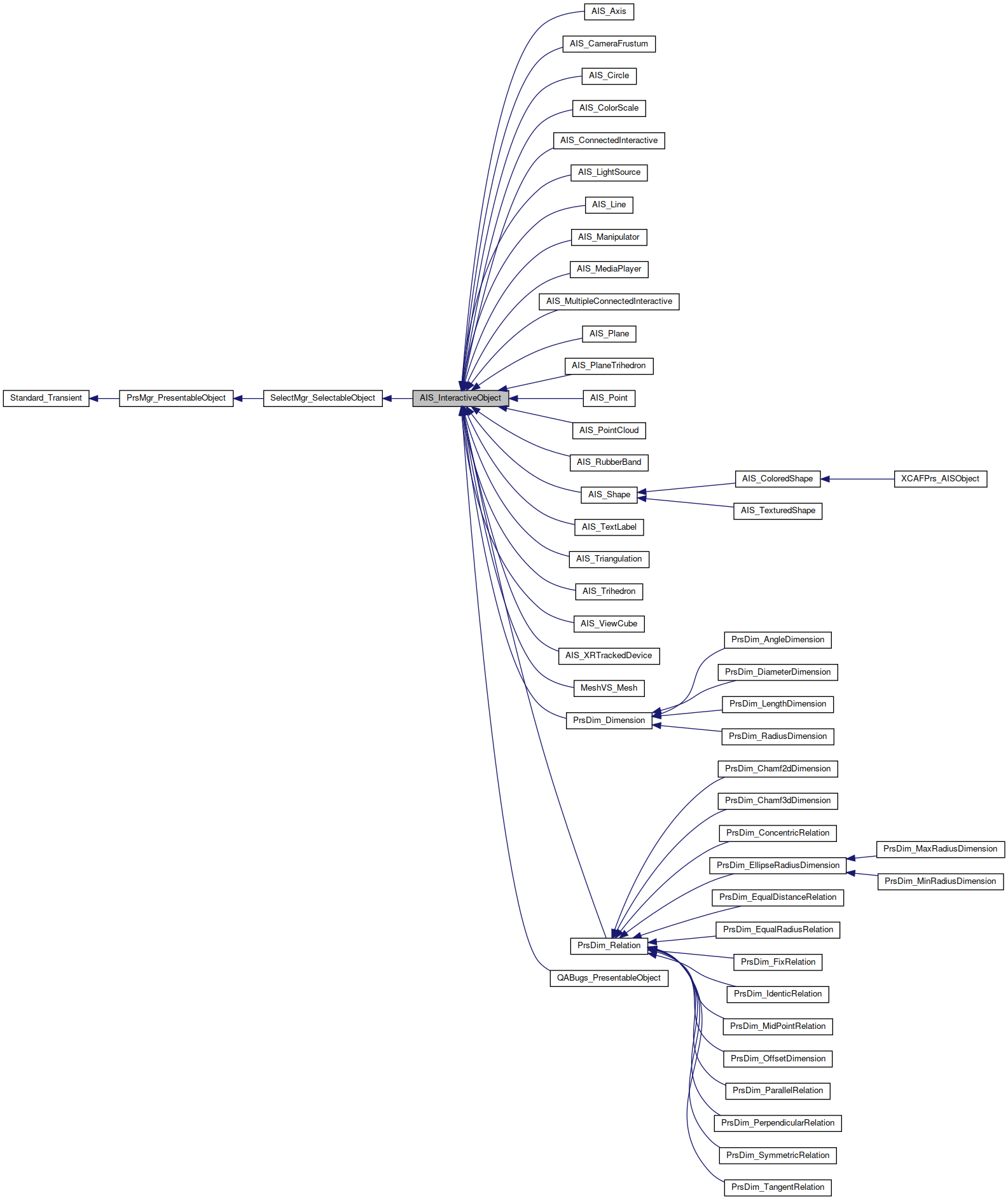 Inheritance graph