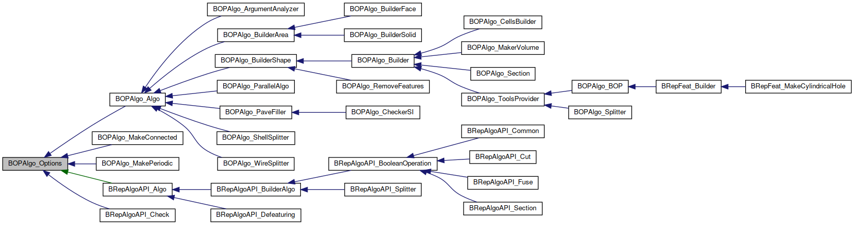 Inheritance graph