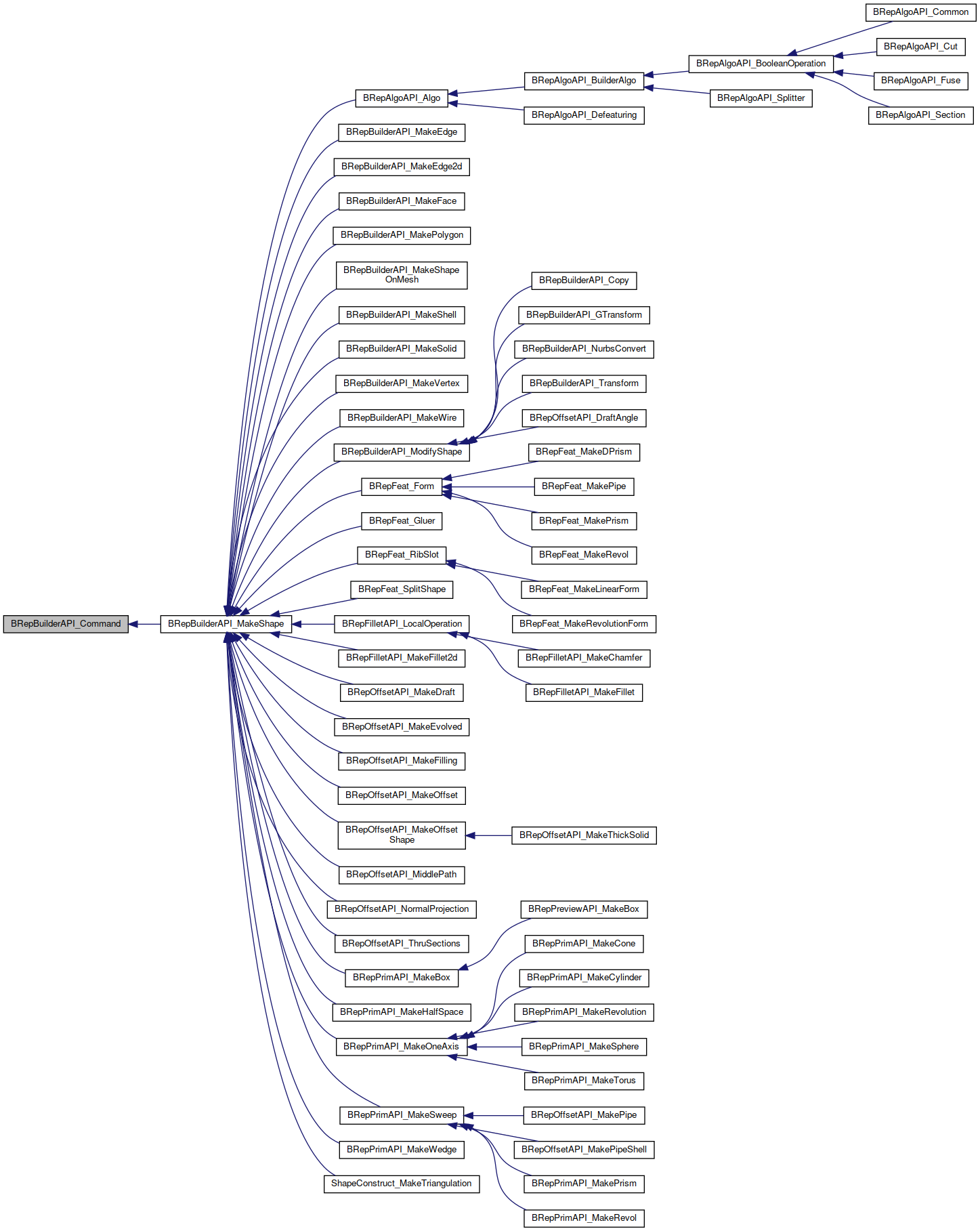 Inheritance graph