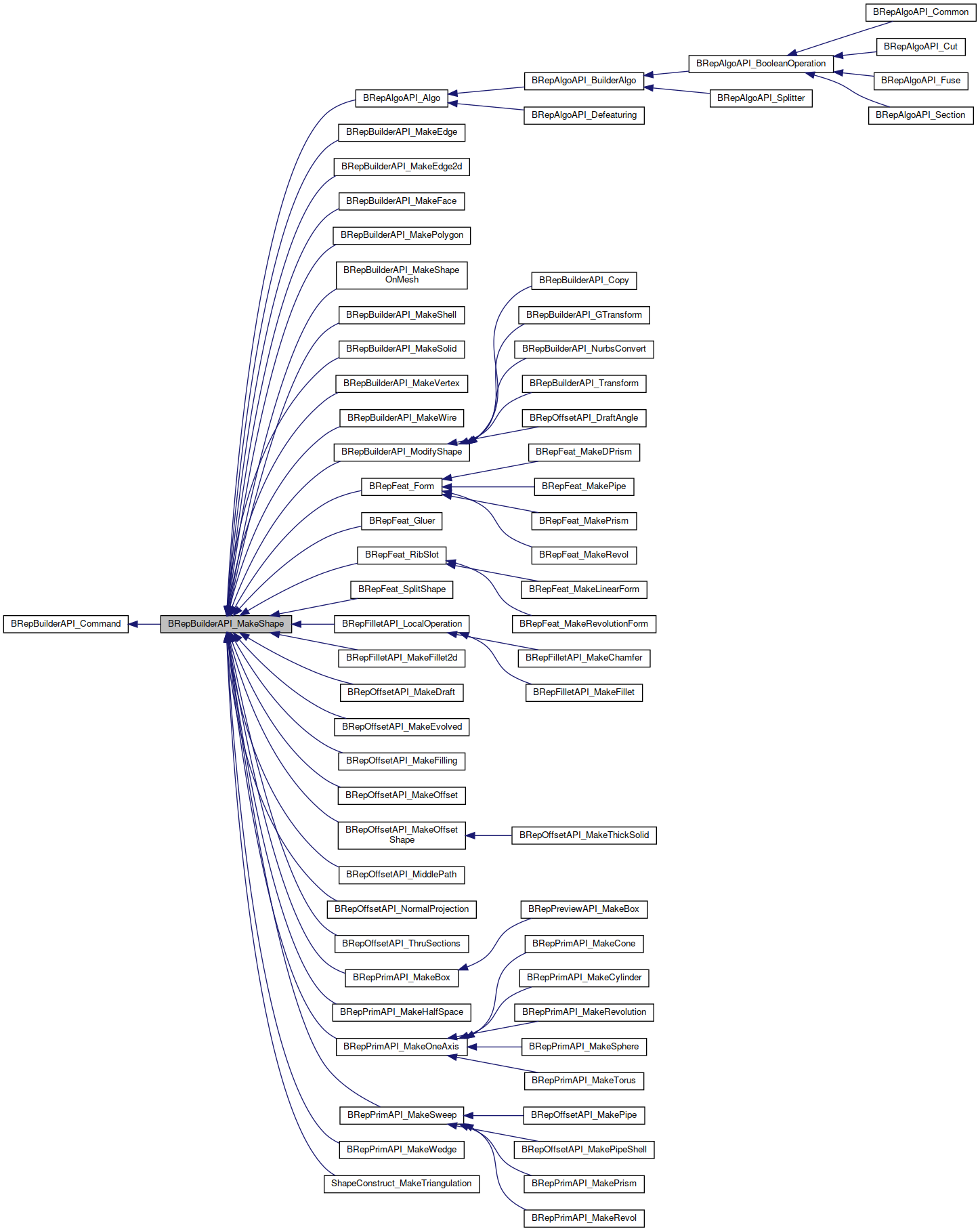 Inheritance graph