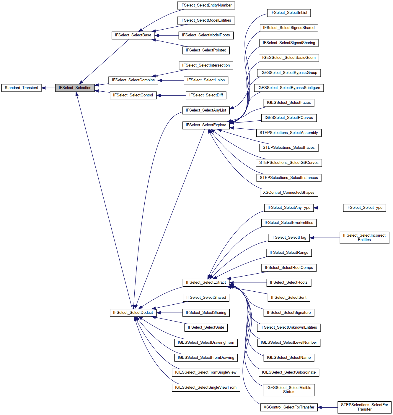 Inheritance graph