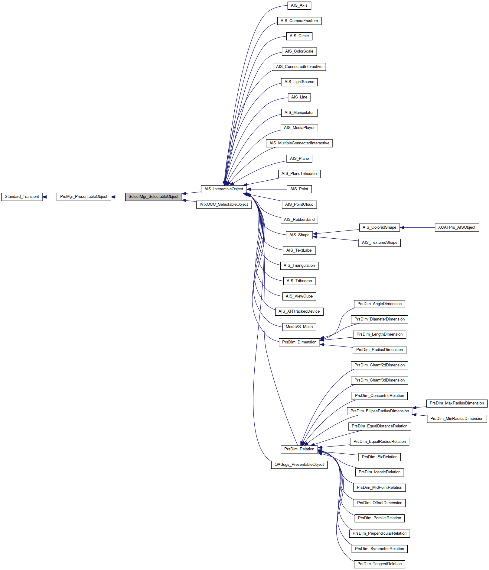 Inheritance graph