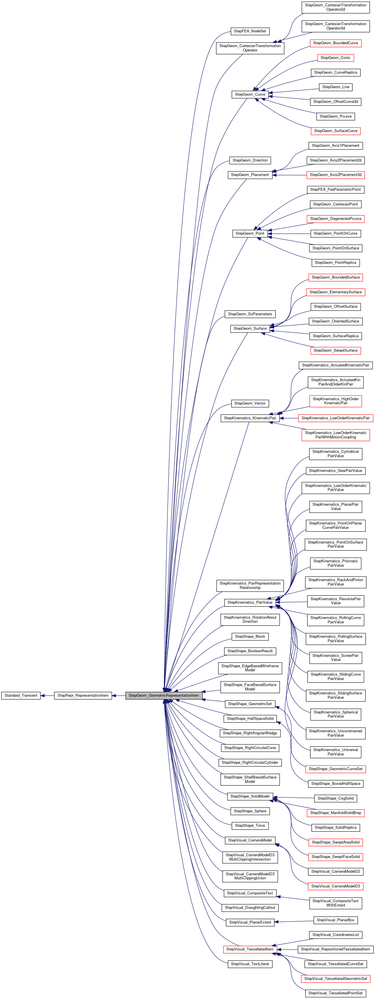 Inheritance graph
