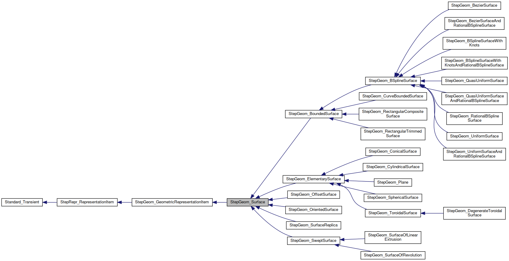 Inheritance graph