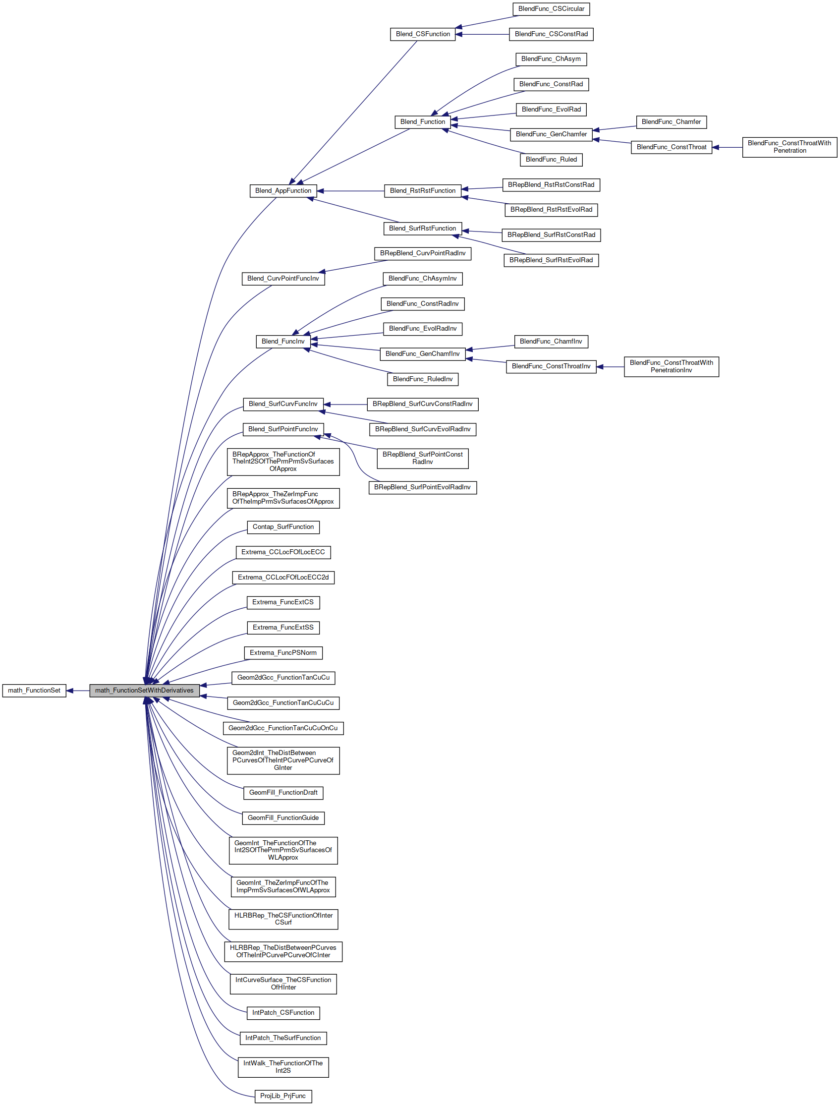 Inheritance graph