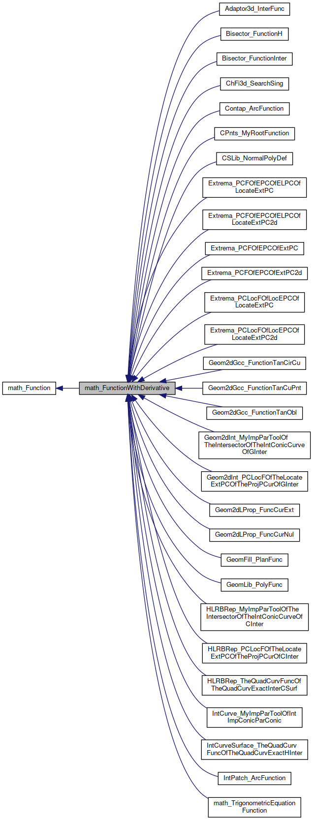 Inheritance graph