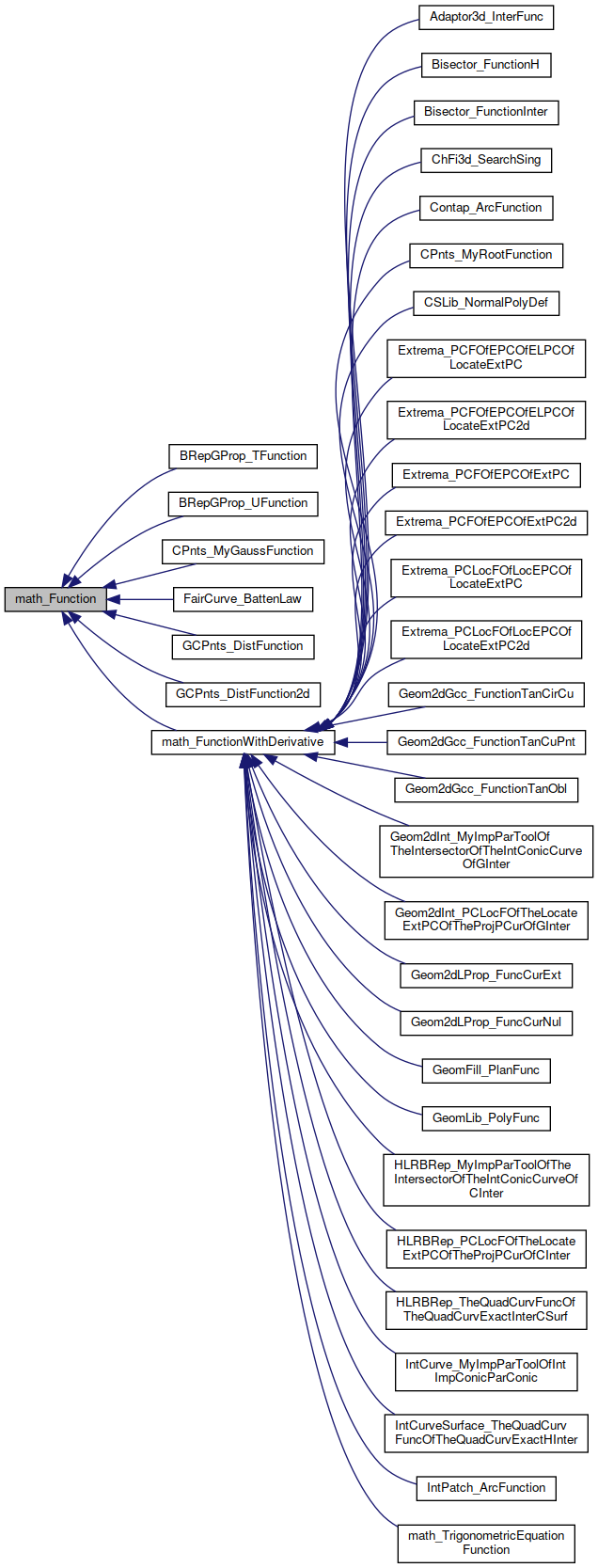 Inheritance graph
