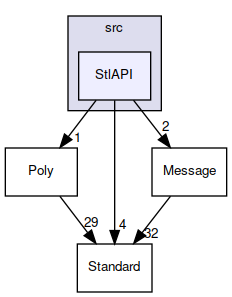 StlAPI