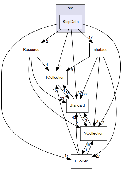 StepData