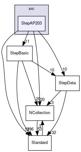 StepAP203