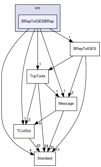 BRepToIGESBRep