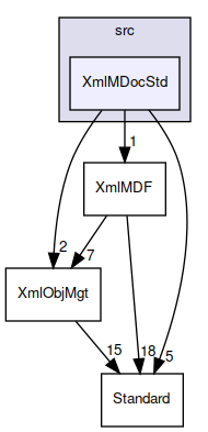 XmlMDocStd