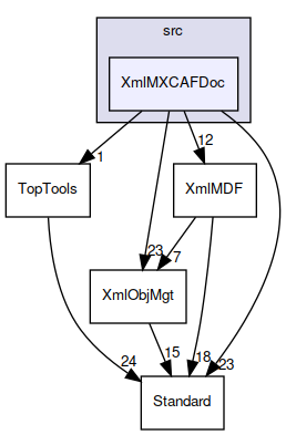 XmlMXCAFDoc