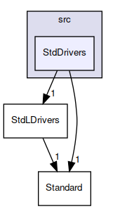 StdDrivers