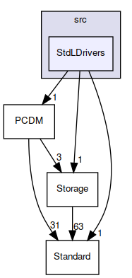 StdLDrivers