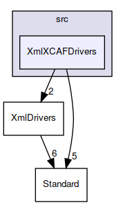 XmlXCAFDrivers