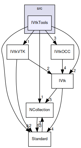 IVtkTools
