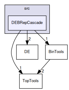 DEBRepCascade