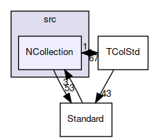 NCollection