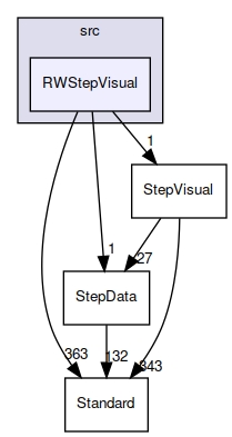 RWStepVisual