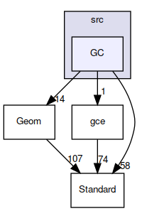 GC