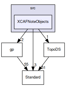 XCAFNoteObjects
