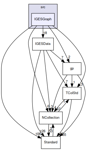 IGESGraph