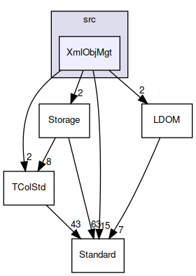 XmlObjMgt