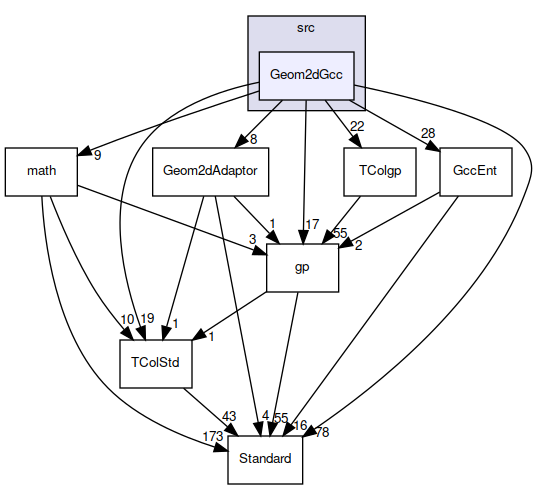 Geom2dGcc