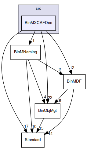 BinMXCAFDoc