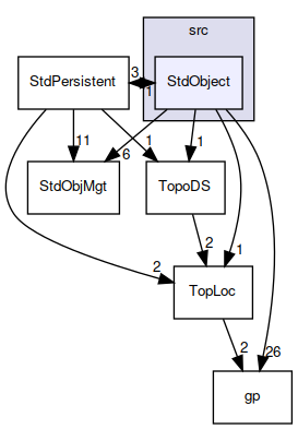 StdObject