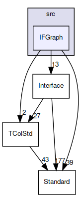 IFGraph