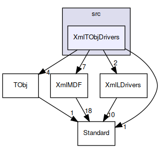 XmlTObjDrivers