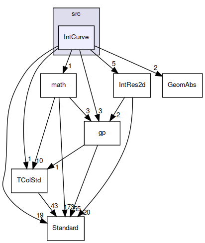IntCurve