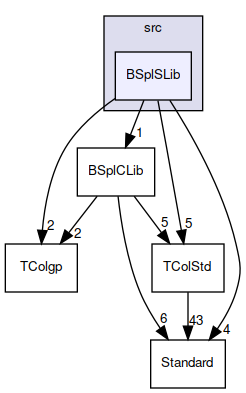 BSplSLib
