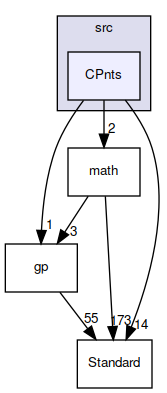 CPnts