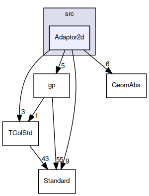 Adaptor2d