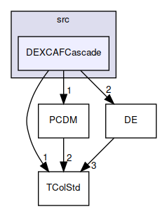 DEXCAFCascade