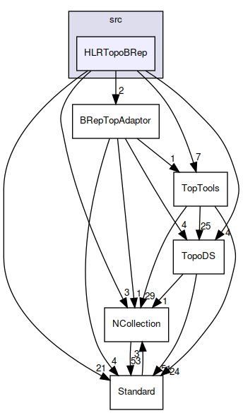 HLRTopoBRep