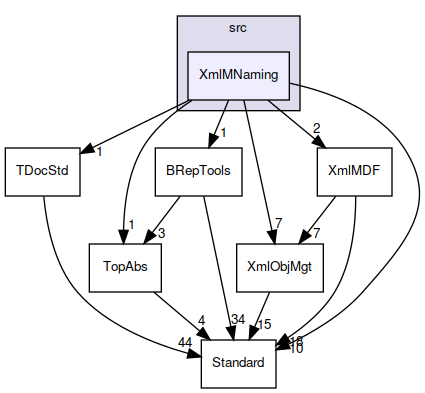 XmlMNaming