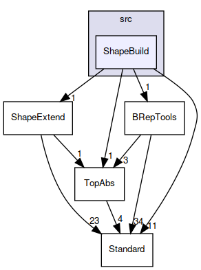 ShapeBuild
