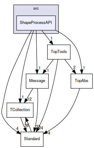 ShapeProcessAPI