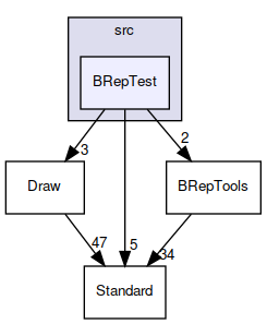 BRepTest