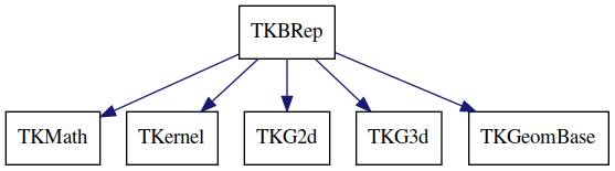 dot_schema_TKBRep.png