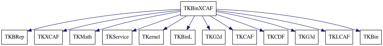 dot_schema_TKBinXCAF.png