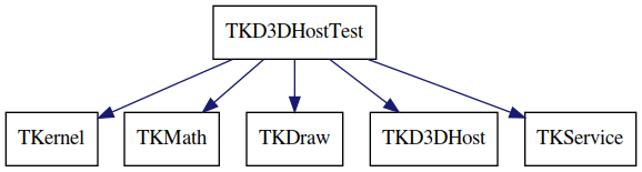 dot_schema_TKD3DHostTest.png