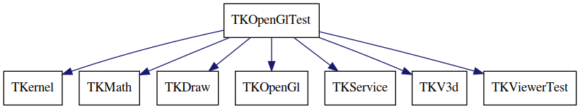 dot_schema_TKOpenGlTest.png