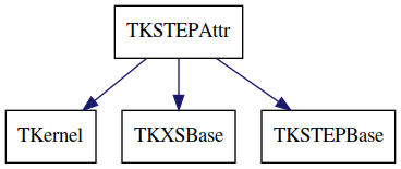 dot_schema_TKSTEPAttr.png